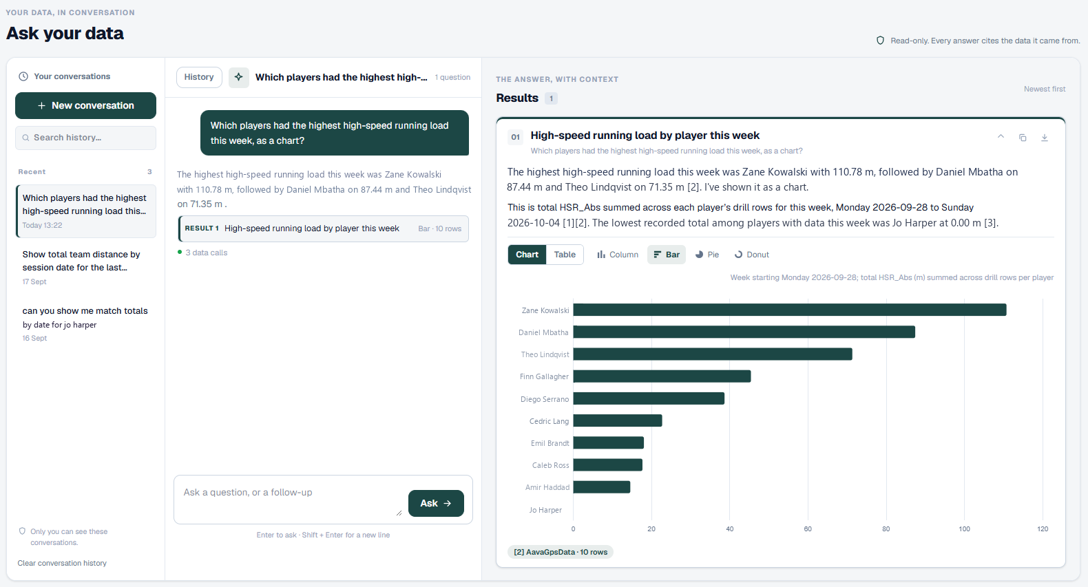 AAVA answering a question about high-speed running load with a cited answer and a bar chart