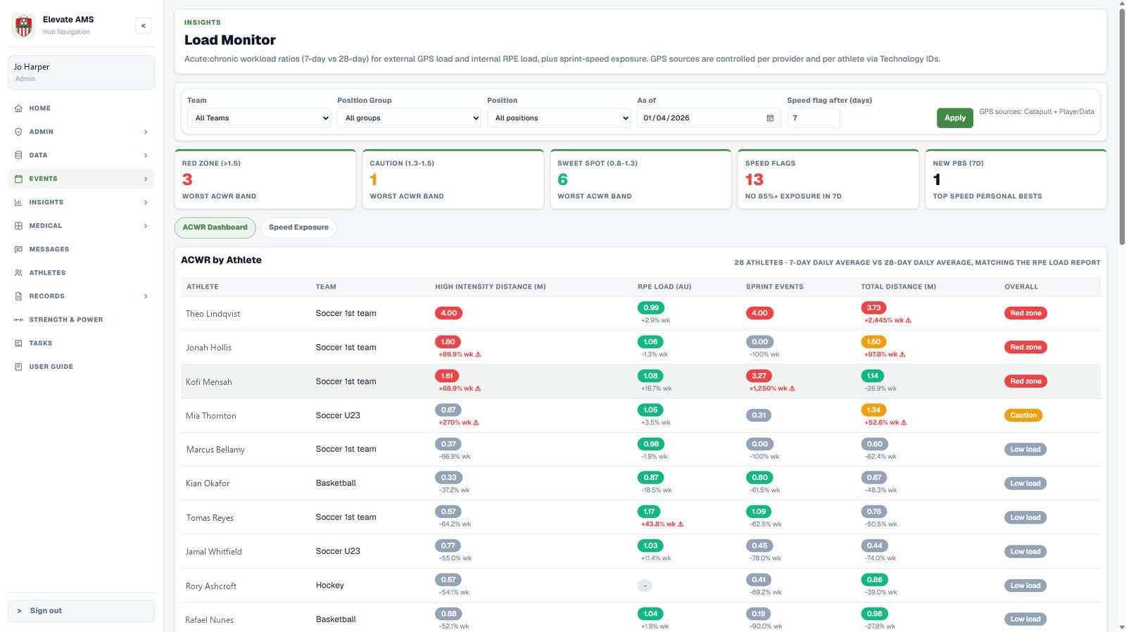 Load Monitor with acute:chronic workload ratios by athlete